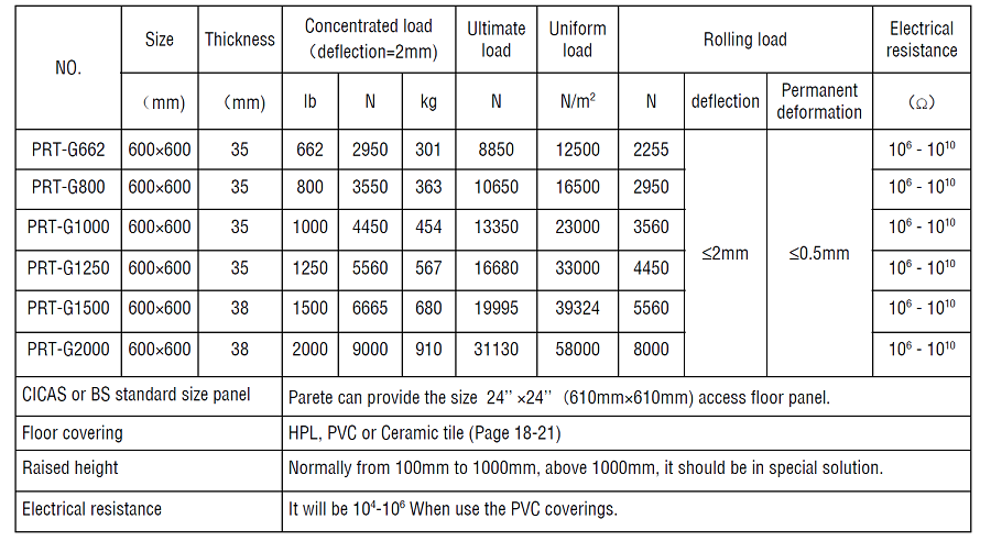 access floor loading capacity